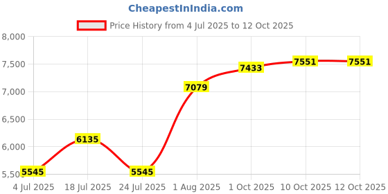 industrybuying.com Honeywell Pressure Sensor, 25Bar, M12, PX3EM1BS025BSAAX honeywell Price History Graph from 4 Jul 2025 to 11 Oct 2025