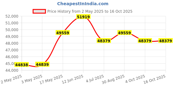 industrybuying.com Honeywell Pressure Sensor, 3Psi, Absolute, 0.0015A, 19C030PA6L honeywell Price History Graph from 2 May 2025 to 16 Oct 2025