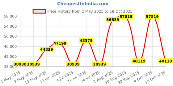 industrybuying.com Honeywell Pressure Sensor, 3Psi, Absolute, 10Vdc, 19C030PA4K honeywell Price History Graph from 2 May 2025 to 17 Oct 2025