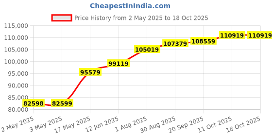 industrybuying.com Honeywell Pressure Sensor, 5Psi, Gauge, Current, SPTMA0005PG5W02 honeywell Price History Graph from 2 May 2025 to 17 Oct 2025