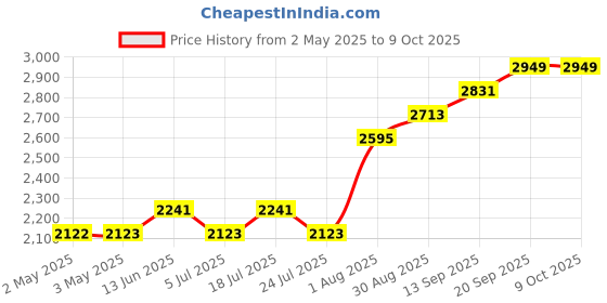 industrybuying.com Honeywell Pressure Sensor, Absolute, 0-10Bar, ABP2LANT001BAAA5XX honeywell Price History Graph from 2 May 2025 to 8 Oct 2025