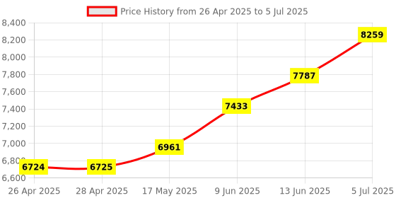industrybuying.com Honeywell Pressure Sensor, Absolute, 0-15Psi, Sip, HSCSANN015PA2A3 honeywell Price History Graph from 26 Apr 2025 to 5 Jul 2025