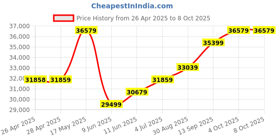industrybuying.com Honeywell Pressure Sensor, Absolute, 0-30Psi, ASDXACX030PAAA5 honeywell Price History Graph from 26 Apr 2025 to 7 Oct 2025