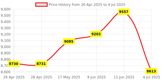 industrybuying.com Honeywell Pressure Sensor, Diff, 0-1Psi, 24PC01SMT honeywell Price History Graph from 26 Apr 2025 to 4 Jul 2025