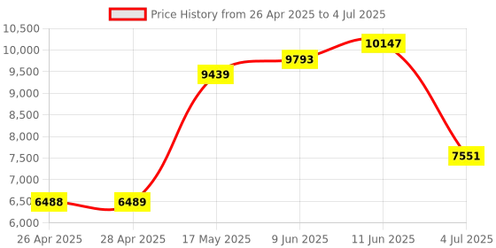 industrybuying.com Honeywell Pressure Sensor, Diff, 0-30Psi, Sip, 24PCDFA6D honeywell Price History Graph from 26 Apr 2025 to 4 Jul 2025