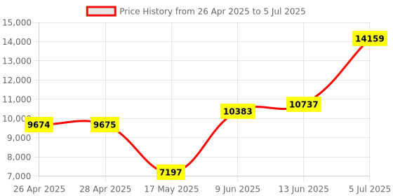 industrybuying.com Honeywell Pressure Sensor, Diff, 0-5Psi, Sip, 24PCBFA6D honeywell Price History Graph from 26 Apr 2025 to 5 Jul 2025