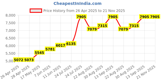 industrybuying.com Honeywell Pressure Sensor, Diff, +/-1Psi, Sip, HSCSAAN001PDAA5 honeywell Price History Graph from 26 Apr 2025 to 20 Nov 2025