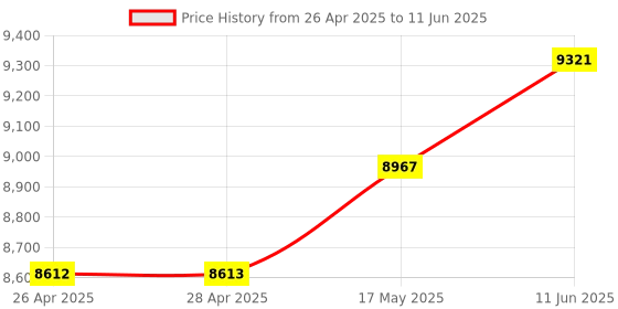 industrybuying.com Honeywell Pressure Sensor, Diff, +/-1Psi, Sip, SSCSNBN001PDAA5 honeywell Price History Graph from 26 Apr 2025 to 11 Jun 2025