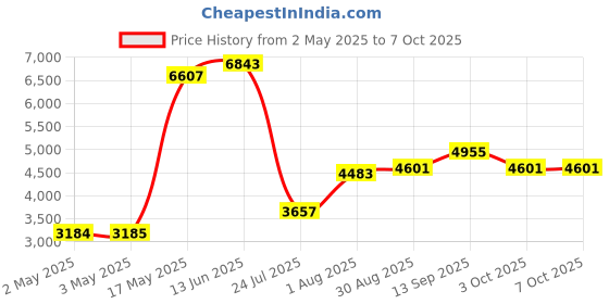 industrybuying.com Honeywell Pressure Sensor, Diff, +/-5In-H2O, Dip, ABP2DDAN005NDAA5XX honeywell Price History Graph from 2 May 2025 to 7 Oct 2025