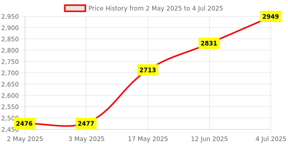 industrybuying.com Honeywell Pressure Sensor, Diff, +/-60Mbar, ABP2MRRT060MDAA5XX honeywell Price History Graph from 2 May 2025 to 4 Jul 2025