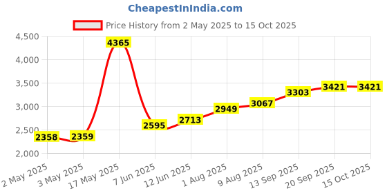 industrybuying.com Honeywell Pressure Sensor, Gauge, 0-10Bar, ABP2LANG001BG2A3XX honeywell Price History Graph from 2 May 2025 to 14 Oct 2025
