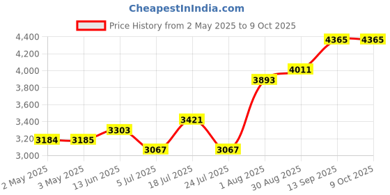 industrybuying.com Honeywell Pressure Sensor, Gauge, 0-150Psi, Dip, ABPDANV150PGAA5 honeywell Price History Graph from 2 May 2025 to 8 Oct 2025