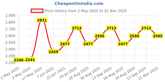 industrybuying.com Honeywell Pressure Sensor, Gauge, 0-1Psi, Dip, ABP2DANT001PGAA5XX. honeywell Price History Graph from 2 May 2025 to 21 Nov 2025