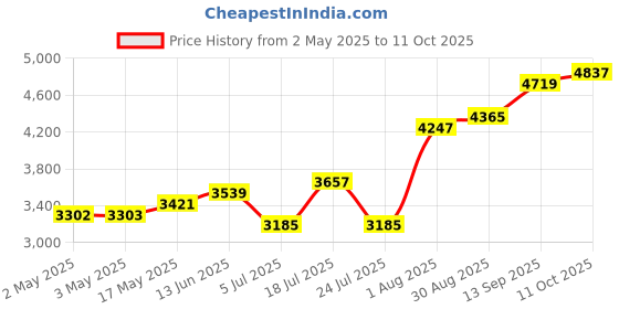 industrybuying.com Honeywell Pressure Sensor, Gauge, 0-600Mbar, Dip, ABPDRRV600MGAA5 honeywell Price History Graph from 2 May 2025 to 11 Oct 2025