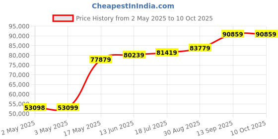 industrybuying.com Honeywell Pressure Sensor, Gauge, 300 mm-Hg, Analog, 40PC006G2A honeywell Price History Graph from 2 May 2025 to 10 Oct 2025
