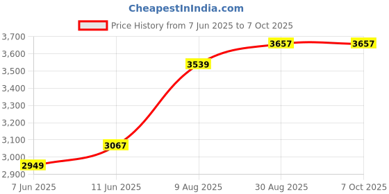 industrybuying.com Honeywell Pressure Sensor, Gauge, 60Psi, 3.3Vdc, ABPDANV060PGSA3 honeywell Price History Graph from 7 Jun 2025 to 7 Oct 2025