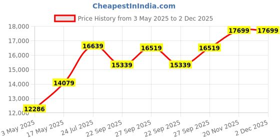industrybuying.com Honeywell Pressure Sw, Spdt, 7Psi, 1/8", LPT00070PBYNKCAA01 honeywell Price History Graph from 3 May 2025 to 2 Dec 2025