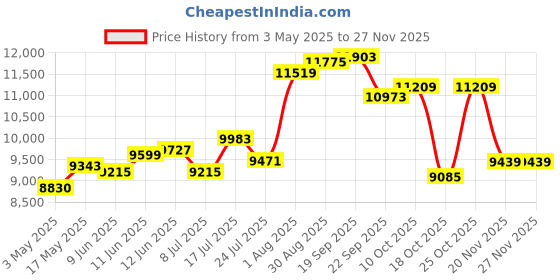 industrybuying.com Honeywell Pressure Sw, Spst-Nc, 3.1 To 7Psi, 1/8", 76577-00000040-01 honeywell Price History Graph from 3 May 2025 to 25 Nov 2025