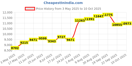 industrybuying.com Honeywell Pressure Sw, Spst-No, 0.5 To 1Psi, 1/8", 78628-B00000010-01. honeywell Price History Graph from 3 May 2025 to 10 Oct 2025