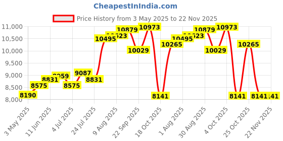 industrybuying.com Honeywell Pressure Sw, Spst-No, 14 To 24Psi, 1/8", 76052-00000150-01. honeywell Price History Graph from 3 May 2025 to 22 Nov 2025