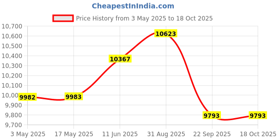industrybuying.com Honeywell Pressure Switch, 3000Psi, 1/2"-20 Unf, HPR30000PCKSNCAA01 honeywell Price History Graph from 3 May 2025 to 17 Oct 2025