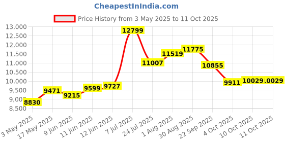 industrybuying.com Honeywell Pressure Switch, Spst-No, 6Psi, 77021-00000040-01 honeywell Price History Graph from 3 May 2025 to 11 Oct 2025