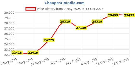 industrybuying.com Honeywell Pressure Transducer, 1000Psi, Absolute, PX2AG1XX01KPABGX honeywell Price History Graph from 2 May 2025 to 13 Oct 2025