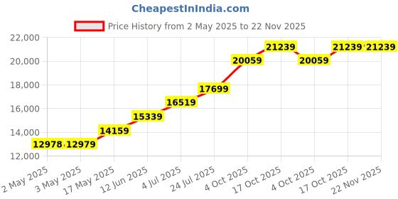 industrybuying.com Honeywell Pressure Transducer, 150Psi, Gauge, 1/8", PX3AN2BS150PSAAX honeywell Price History Graph from 2 May 2025 to 22 Nov 2025