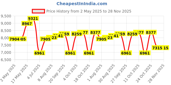 industrybuying.com Honeywell Pressure Transducer, 15Psi, Absolute, MIPAN2XX015PAAAX honeywell Price History Graph from 2 May 2025 to 27 Nov 2025