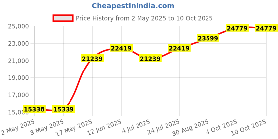 industrybuying.com Honeywell Pressure Transducer, 30Psi, Absolute, PX3FN1BH030PACHX honeywell Price History Graph from 2 May 2025 to 10 Oct 2025