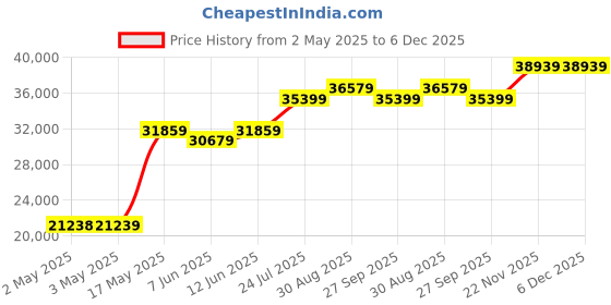 industrybuying.com Honeywell Pressure Transducer, 500Psi/Gauge, 7/16", PX2BF1XX500PSCHX honeywell Price History Graph from 2 May 2025 to 6 Dec 2025