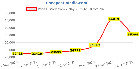 industrybuying.com Honeywell Pressure Transmitter, Absolute, 0-150Psi, PX2AN1XX150PAAAX honeywell Price History Graph from 2 May 2025 to 18 Oct 2025
