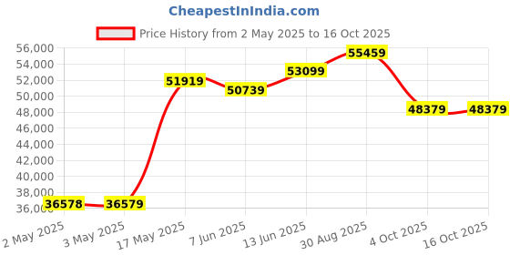 industrybuying.com Honeywell Pressure Transmitter, Absolute, 0-300Psi, 19C300PA4K honeywell Price History Graph from 2 May 2025 to 16 Oct 2025