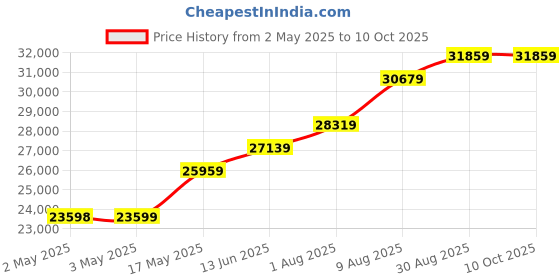 industrybuying.com Honeywell Pressure Transmitter, Absolute, 0-300Psi, PX2AN1XX300PAAAX honeywell Price History Graph from 2 May 2025 to 10 Oct 2025