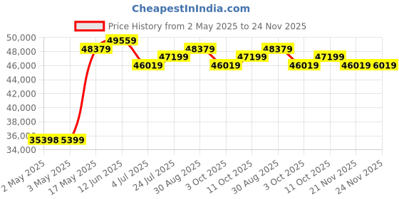 industrybuying.com Honeywell Pressure Transmitter, Absolute, 0-30Psi, 19C030PA7K honeywell Price History Graph from 2 May 2025 to 24 Nov 2025
