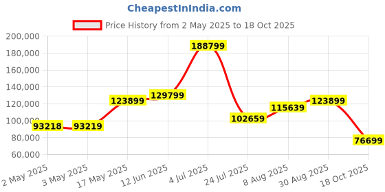 industrybuying.com Honeywell Pressure Transmitter, Absolute, 0-30Psi, SPT4V0030PA6W02 honeywell Price History Graph from 2 May 2025 to 18 Oct 2025
