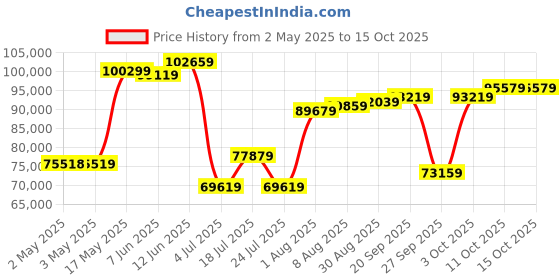 industrybuying.com Honeywell Pressure Transmitter, Absolute, 0-30Psi, SPTMA0030PA4W02 honeywell Price History Graph from 2 May 2025 to 14 Oct 2025