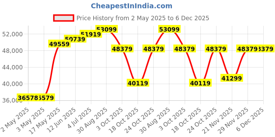 industrybuying.com Honeywell Pressure Transmitter, Absolute, 0-500Psi, 13C0500PA4K honeywell Price History Graph from 2 May 2025 to 5 Dec 2025