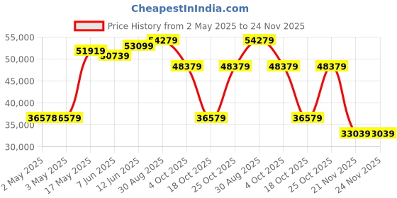 industrybuying.com Honeywell Pressure Transmitter, Absolute, 0-500Psi, 19C500PA2K honeywell Price History Graph from 2 May 2025 to 24 Nov 2025