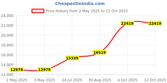 industrybuying.com Honeywell Pressure Transmitter, Absolute, 150Psi, PX3AN2BH150PAAAX honeywell Price History Graph from 2 May 2025 to 12 Oct 2025