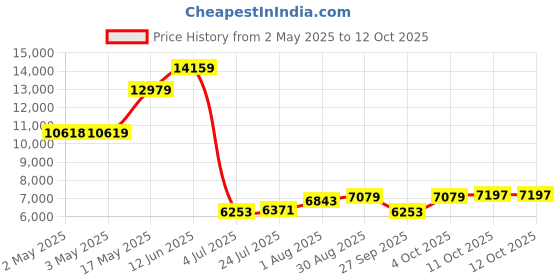 industrybuying.com Honeywell Pressure Transmitter, Absolute, 60Psi, MIPAN2XX060PAAAX honeywell Price History Graph from 2 May 2025 to 11 Oct 2025