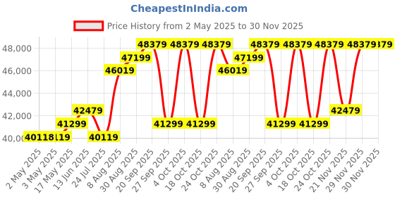 industrybuying.com Honeywell Pressure Transmitter, Gauge, 0-100Psi, 19C100PG6K honeywell Price History Graph from 2 May 2025 to 30 Nov 2025