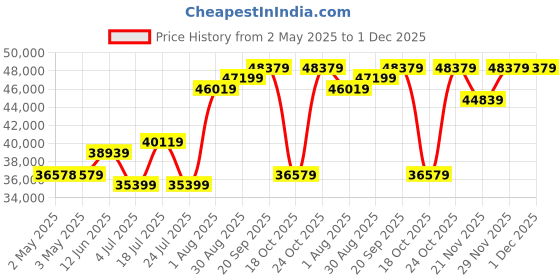 industrybuying.com Honeywell Pressure Transmitter, Gauge, 0-15Psi, 19C015PG7K honeywell Price History Graph from 2 May 2025 to 29 Nov 2025