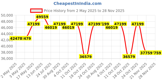 industrybuying.com Honeywell Pressure Transmitter, Gauge, 0-200Psi, 19C200PG1K honeywell Price History Graph from 2 May 2025 to 28 Nov 2025