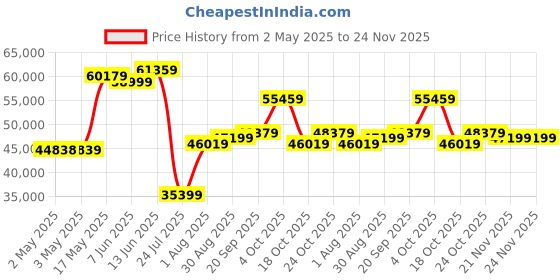 industrybuying.com Honeywell Pressure Transmitter, Gauge, 0-3Psi, 19C003PG4K honeywell Price History Graph from 2 May 2025 to 23 Nov 2025