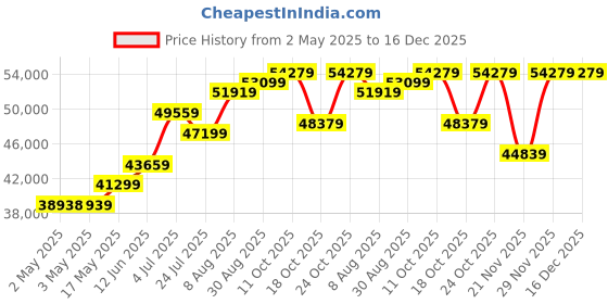 industrybuying.com Honeywell Pressure Transmitter, Gauge, 0-500Psi, 19C500PG4K honeywell Price History Graph from 2 May 2025 to 16 Dec 2025
