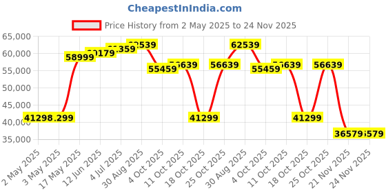 industrybuying.com Honeywell Pressure Transmitter, Gauge, 0-50Psi, 19C050PG4K honeywell Price History Graph from 2 May 2025 to 24 Nov 2025