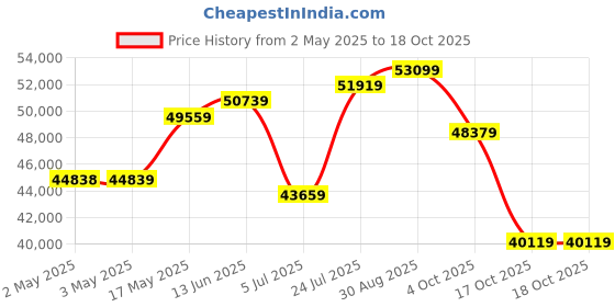 industrybuying.com Honeywell Pressure Transmitter, Gauge, 0-5Psi, 19C005PG3K honeywell Price History Graph from 2 May 2025 to 18 Oct 2025