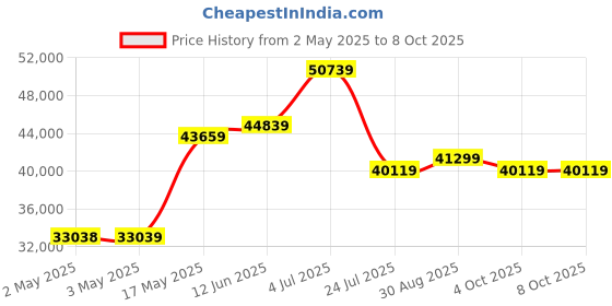 industrybuying.com Honeywell Pressure Transmitter, Relative, 100Psi, MLH100PGD01B honeywell Price History Graph from 2 May 2025 to 8 Oct 2025