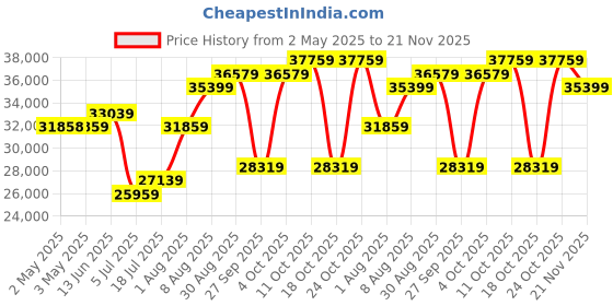 industrybuying.com Honeywell Pressure Transmitter, Relative, 100Psi, MLH100PGL01G honeywell Price History Graph from 2 May 2025 to 21 Nov 2025